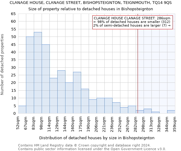 CLANAGE HOUSE, CLANAGE STREET, BISHOPSTEIGNTON, TEIGNMOUTH, TQ14 9QS: Size of property relative to detached houses in Bishopsteignton