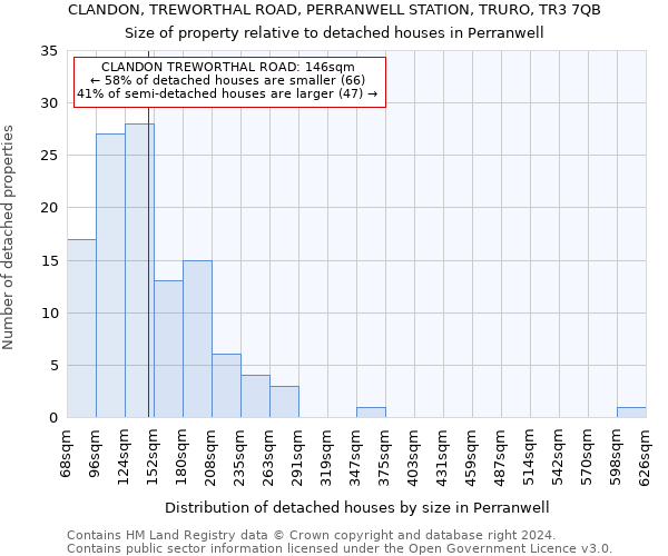 CLANDON, TREWORTHAL ROAD, PERRANWELL STATION, TRURO, TR3 7QB: Size of property relative to detached houses in Perranwell