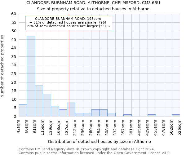 CLANDORE, BURNHAM ROAD, ALTHORNE, CHELMSFORD, CM3 6BU: Size of property relative to detached houses in Althorne