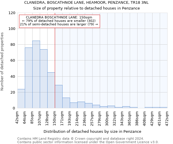 CLANEDRA, BOSCATHNOE LANE, HEAMOOR, PENZANCE, TR18 3NL: Size of property relative to detached houses in Penzance