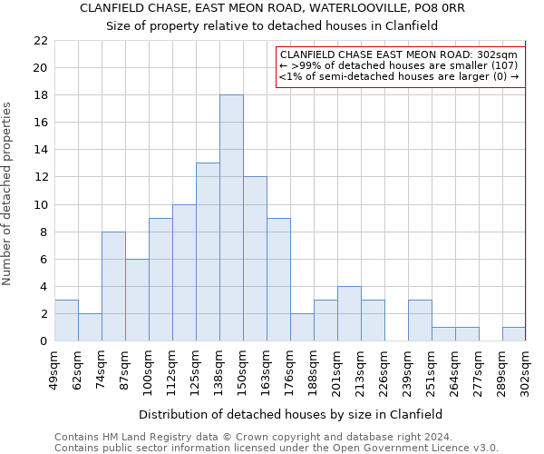CLANFIELD CHASE, EAST MEON ROAD, WATERLOOVILLE, PO8 0RR: Size of property relative to detached houses in Clanfield