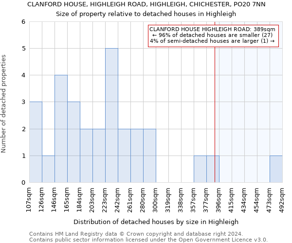 CLANFORD HOUSE, HIGHLEIGH ROAD, HIGHLEIGH, CHICHESTER, PO20 7NN: Size of property relative to detached houses in Highleigh