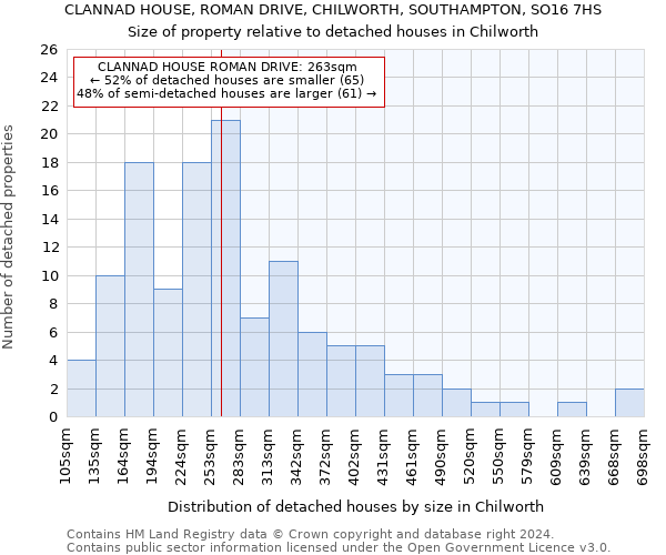 CLANNAD HOUSE, ROMAN DRIVE, CHILWORTH, SOUTHAMPTON, SO16 7HS: Size of property relative to detached houses in Chilworth