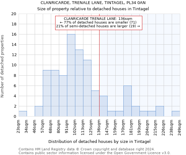CLANRICARDE, TRENALE LANE, TINTAGEL, PL34 0AN: Size of property relative to detached houses in Tintagel