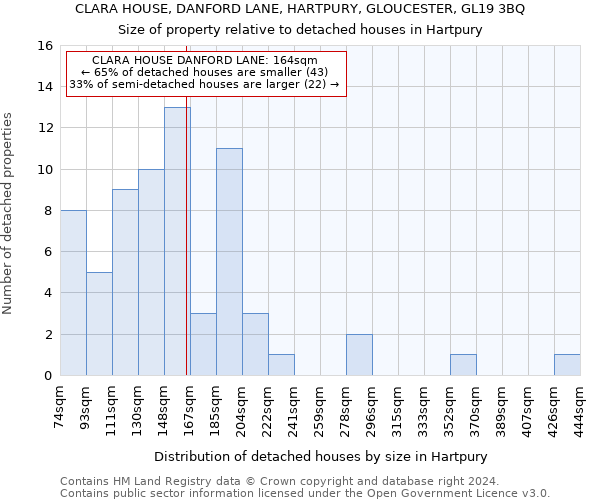 CLARA HOUSE, DANFORD LANE, HARTPURY, GLOUCESTER, GL19 3BQ: Size of property relative to detached houses in Hartpury
