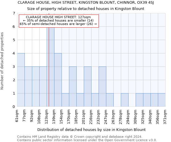 CLARAGE HOUSE, HIGH STREET, KINGSTON BLOUNT, CHINNOR, OX39 4SJ: Size of property relative to detached houses in Kingston Blount