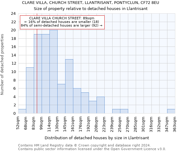 CLARE VILLA, CHURCH STREET, LLANTRISANT, PONTYCLUN, CF72 8EU: Size of property relative to detached houses in Llantrisant