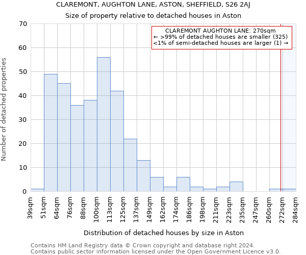 CLAREMONT, AUGHTON LANE, ASTON, SHEFFIELD, S26 2AJ: Size of property relative to detached houses in Aston