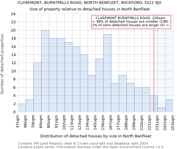 CLAREMONT, BURNTMILLS ROAD, NORTH BENFLEET, WICKFORD, SS12 9JX: Size of property relative to detached houses in North Benfleet