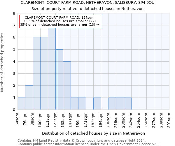 CLAREMONT, COURT FARM ROAD, NETHERAVON, SALISBURY, SP4 9QU: Size of property relative to detached houses in Netheravon