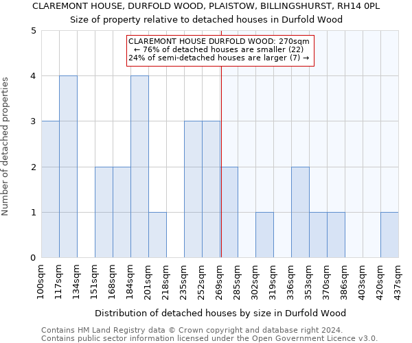 CLAREMONT HOUSE, DURFOLD WOOD, PLAISTOW, BILLINGSHURST, RH14 0PL: Size of property relative to detached houses in Durfold Wood