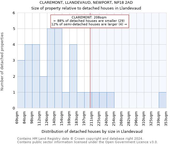 CLAREMONT, LLANDEVAUD, NEWPORT, NP18 2AD: Size of property relative to detached houses in Llandevaud