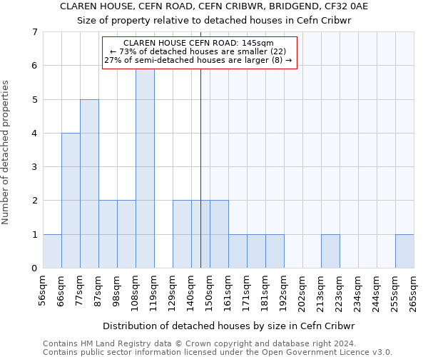 CLAREN HOUSE, CEFN ROAD, CEFN CRIBWR, BRIDGEND, CF32 0AE: Size of property relative to detached houses in Cefn Cribwr