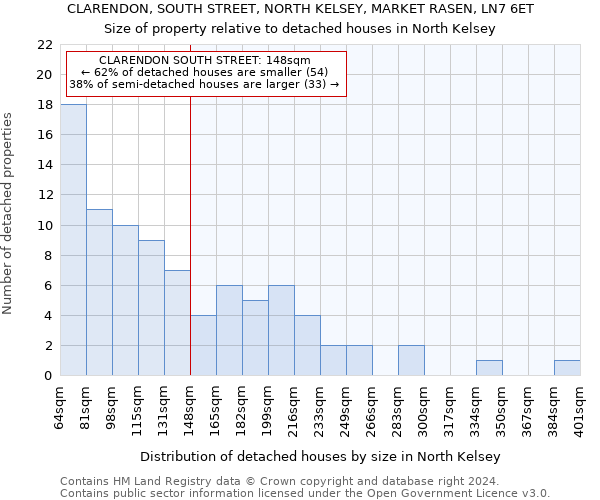 CLARENDON, SOUTH STREET, NORTH KELSEY, MARKET RASEN, LN7 6ET: Size of property relative to detached houses in North Kelsey