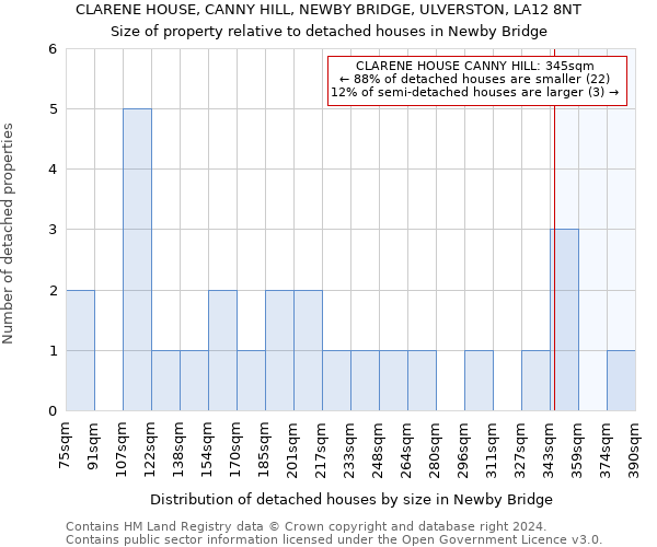 CLARENE HOUSE, CANNY HILL, NEWBY BRIDGE, ULVERSTON, LA12 8NT: Size of property relative to detached houses in Newby Bridge