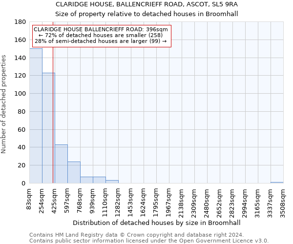 CLARIDGE HOUSE, BALLENCRIEFF ROAD, ASCOT, SL5 9RA: Size of property relative to detached houses in Broomhall