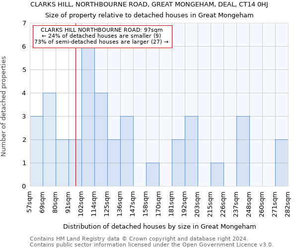 CLARKS HILL, NORTHBOURNE ROAD, GREAT MONGEHAM, DEAL, CT14 0HJ: Size of property relative to detached houses in Great Mongeham