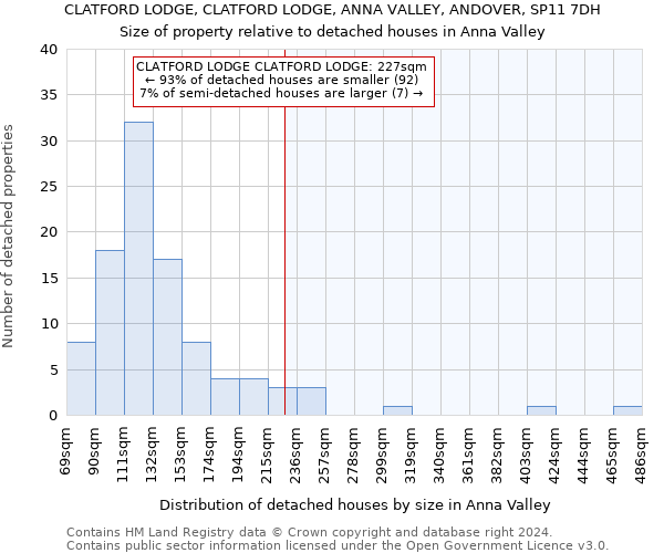 CLATFORD LODGE, CLATFORD LODGE, ANNA VALLEY, ANDOVER, SP11 7DH: Size of property relative to detached houses in Anna Valley