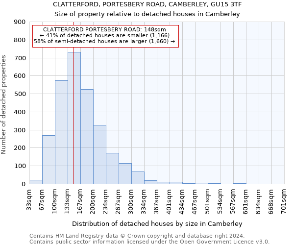CLATTERFORD, PORTESBERY ROAD, CAMBERLEY, GU15 3TF: Size of property relative to detached houses in Camberley