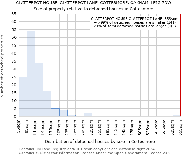 CLATTERPOT HOUSE, CLATTERPOT LANE, COTTESMORE, OAKHAM, LE15 7DW: Size of property relative to detached houses in Cottesmore