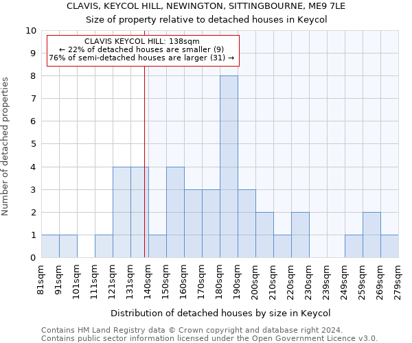 CLAVIS, KEYCOL HILL, NEWINGTON, SITTINGBOURNE, ME9 7LE: Size of property relative to detached houses in Keycol