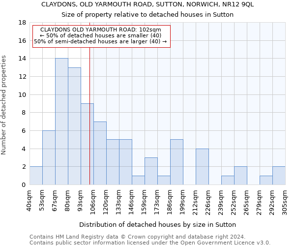 CLAYDONS, OLD YARMOUTH ROAD, SUTTON, NORWICH, NR12 9QL: Size of property relative to detached houses in Sutton