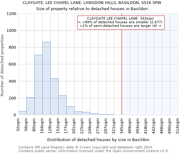 CLAYGATE, LEE CHAPEL LANE, LANGDON HILLS, BASILDON, SS16 5PW: Size of property relative to detached houses in Basildon