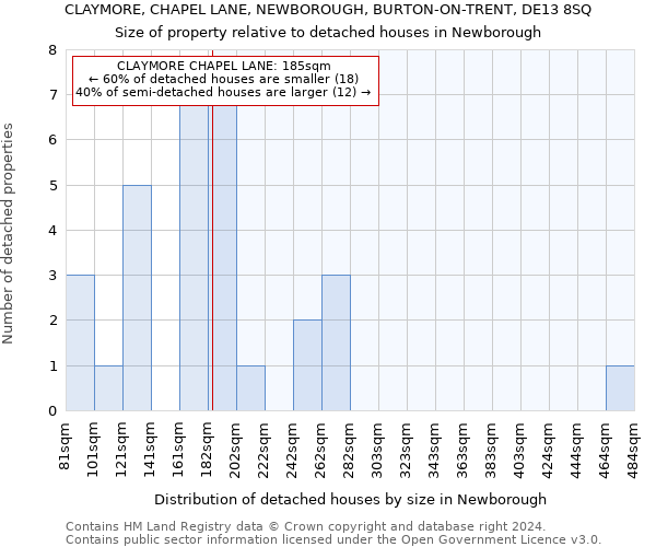CLAYMORE, CHAPEL LANE, NEWBOROUGH, BURTON-ON-TRENT, DE13 8SQ: Size of property relative to detached houses in Newborough