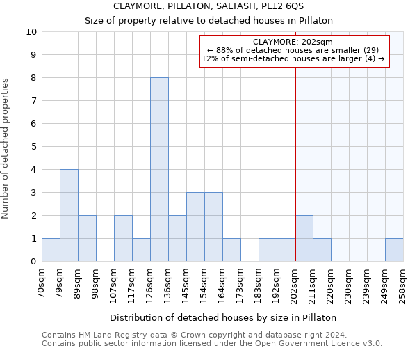 CLAYMORE, PILLATON, SALTASH, PL12 6QS: Size of property relative to detached houses in Pillaton