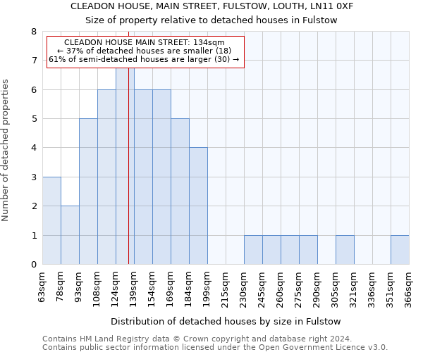 CLEADON HOUSE, MAIN STREET, FULSTOW, LOUTH, LN11 0XF: Size of property relative to detached houses in Fulstow