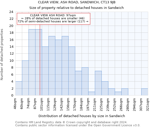 CLEAR VIEW, ASH ROAD, SANDWICH, CT13 9JB: Size of property relative to detached houses in Sandwich