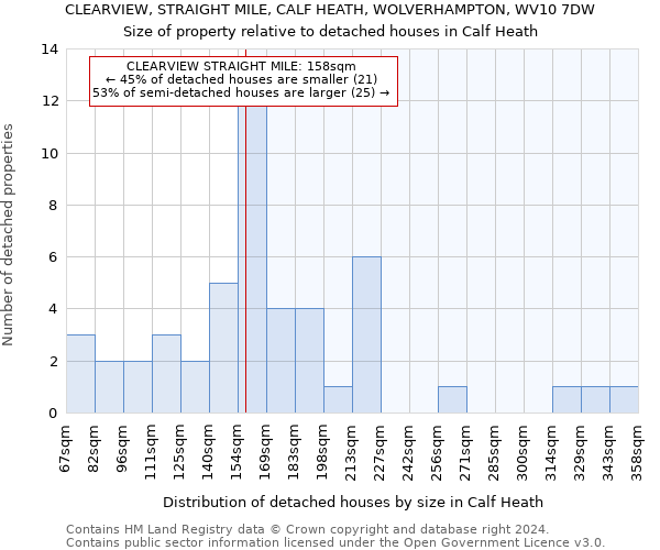 CLEARVIEW, STRAIGHT MILE, CALF HEATH, WOLVERHAMPTON, WV10 7DW: Size of property relative to detached houses in Calf Heath