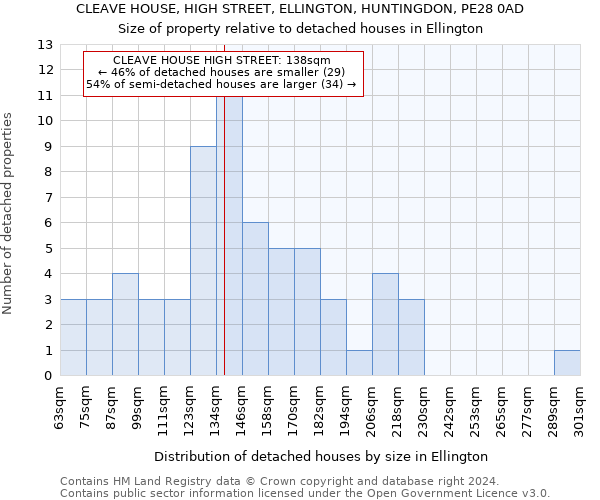CLEAVE HOUSE, HIGH STREET, ELLINGTON, HUNTINGDON, PE28 0AD: Size of property relative to detached houses in Ellington