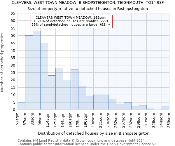 CLEAVERS, WEST TOWN MEADOW, BISHOPSTEIGNTON, TEIGNMOUTH, TQ14 9SF: Size of property relative to detached houses in Bishopsteignton