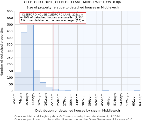 CLEDFORD HOUSE, CLEDFORD LANE, MIDDLEWICH, CW10 0JN: Size of property relative to detached houses in Middlewich