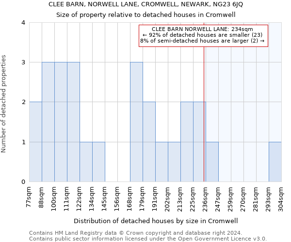 CLEE BARN, NORWELL LANE, CROMWELL, NEWARK, NG23 6JQ: Size of property relative to detached houses in Cromwell