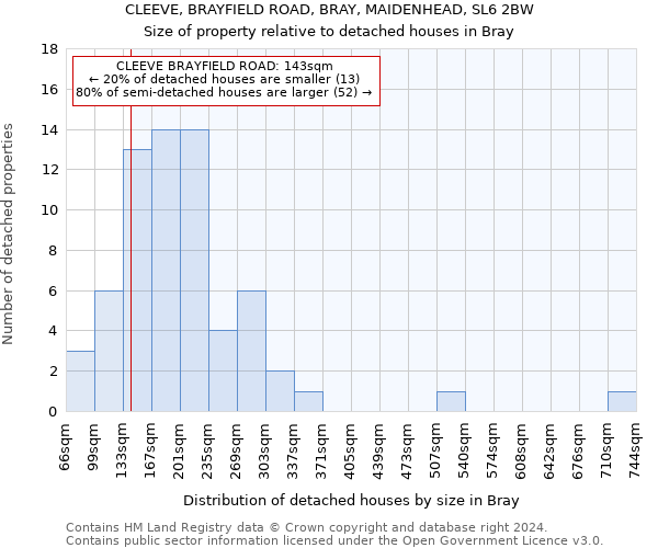CLEEVE, BRAYFIELD ROAD, BRAY, MAIDENHEAD, SL6 2BW: Size of property relative to detached houses in Bray