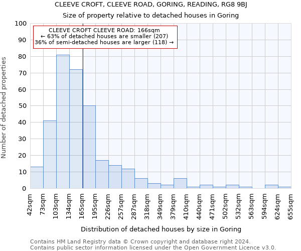 CLEEVE CROFT, CLEEVE ROAD, GORING, READING, RG8 9BJ: Size of property relative to detached houses in Goring
