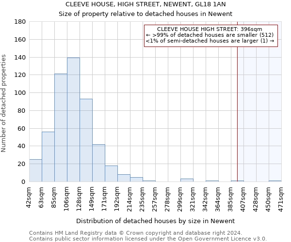 CLEEVE HOUSE, HIGH STREET, NEWENT, GL18 1AN: Size of property relative to detached houses in Newent