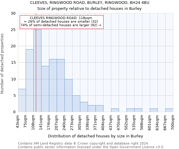 CLEEVES, RINGWOOD ROAD, BURLEY, RINGWOOD, BH24 4BU: Size of property relative to detached houses in Burley