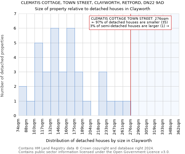 CLEMATIS COTTAGE, TOWN STREET, CLAYWORTH, RETFORD, DN22 9AD: Size of property relative to detached houses in Clayworth