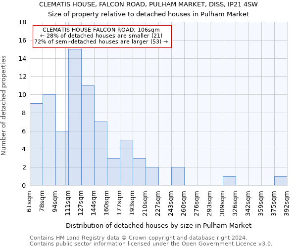 CLEMATIS HOUSE, FALCON ROAD, PULHAM MARKET, DISS, IP21 4SW: Size of property relative to detached houses in Pulham Market