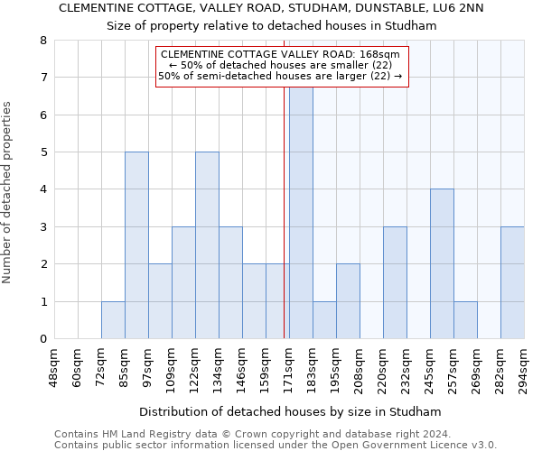 CLEMENTINE COTTAGE, VALLEY ROAD, STUDHAM, DUNSTABLE, LU6 2NN: Size of property relative to detached houses in Studham