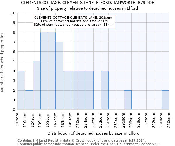 CLEMENTS COTTAGE, CLEMENTS LANE, ELFORD, TAMWORTH, B79 9DH: Size of property relative to detached houses in Elford