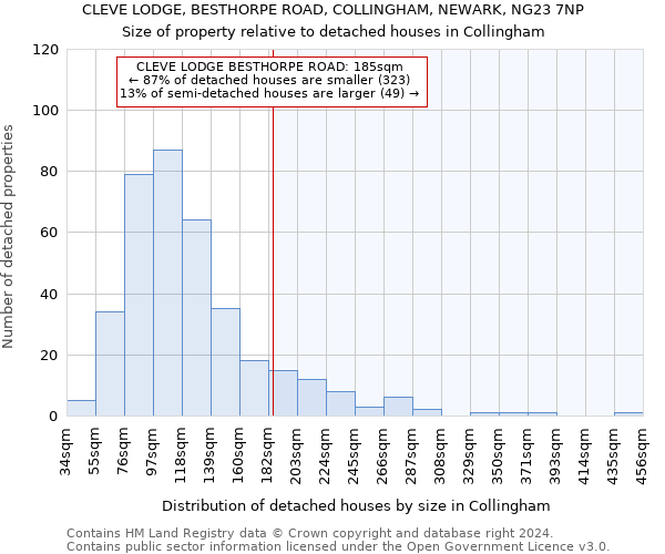 CLEVE LODGE, BESTHORPE ROAD, COLLINGHAM, NEWARK, NG23 7NP: Size of property relative to detached houses in Collingham