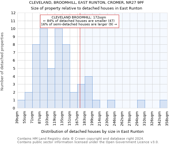 CLEVELAND, BROOMHILL, EAST RUNTON, CROMER, NR27 9PF: Size of property relative to detached houses in East Runton