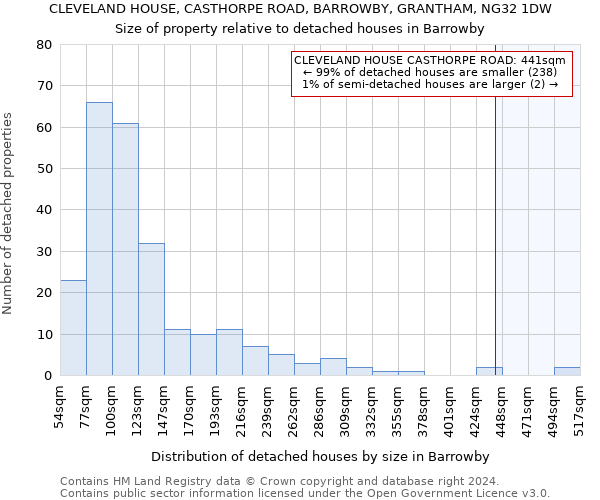 CLEVELAND HOUSE, CASTHORPE ROAD, BARROWBY, GRANTHAM, NG32 1DW: Size of property relative to detached houses in Barrowby
