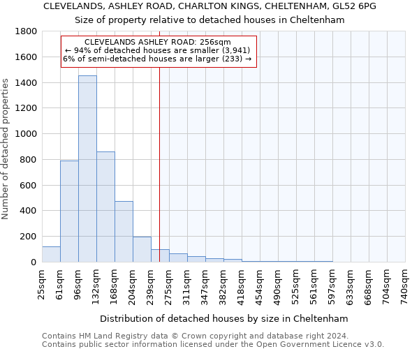 CLEVELANDS, ASHLEY ROAD, CHARLTON KINGS, CHELTENHAM, GL52 6PG: Size of property relative to detached houses in Cheltenham
