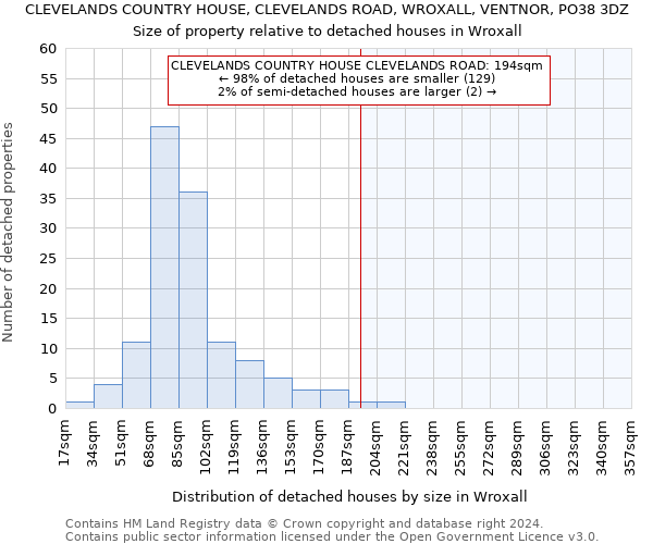 CLEVELANDS COUNTRY HOUSE, CLEVELANDS ROAD, WROXALL, VENTNOR, PO38 3DZ: Size of property relative to detached houses in Wroxall