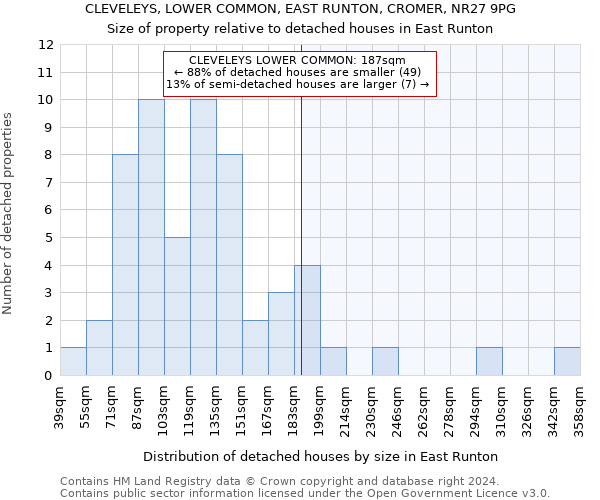 CLEVELEYS, LOWER COMMON, EAST RUNTON, CROMER, NR27 9PG: Size of property relative to detached houses in East Runton